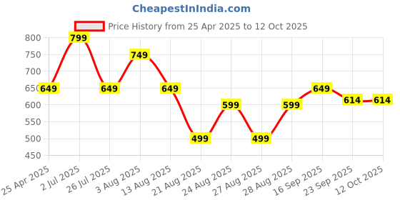myntra.com BIG BIRD FOOTWEAR Casual Open-Toe Backstrap Flats big bird footwear Price History Graph from 25 Apr 2025 to 12 Oct 2025