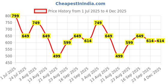 myntra.com BIG BIRD FOOTWEAR Casual T-Strap Flats big bird footwear Price History Graph from 1 Jul 2025 to 4 Dec 2025