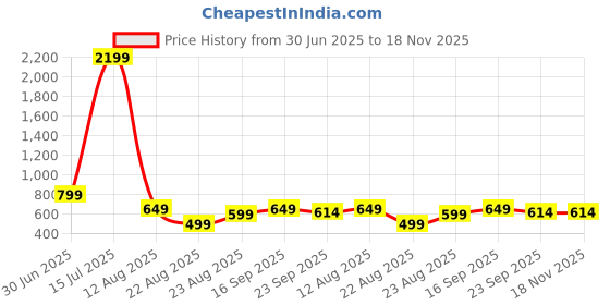 myntra.com BIG BIRD FOOTWEAR Casual T-Strap Flats big bird footwear Price History Graph from 30 Jun 2025 to 18 Nov 2025