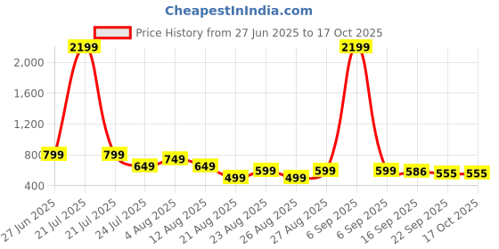 myntra.com BIG BIRD FOOTWEAR Colourblocked PU Block Mules big bird footwear Price History Graph from 27 Jun 2025 to 17 Oct 2025
