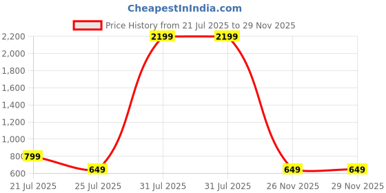 myntra.com BIG BIRD FOOTWEAR One Toe Flats big bird footwear Price History Graph from 21 Jul 2025 to 28 Nov 2025