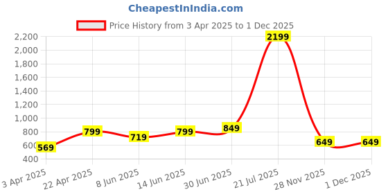 myntra.com BIG BIRD FOOTWEAR Open Toe Flats big bird footwear Price History Graph from 3 Apr 2025 to 30 Nov 2025