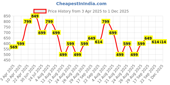 myntra.com BIG BIRD FOOTWEAR Open Toe Flats big bird footwear Price History Graph from 3 Apr 2025 to 30 Nov 2025