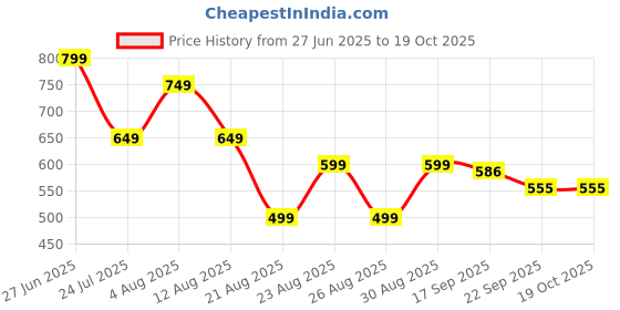 myntra.com BIG BIRD FOOTWEAR Open-Toe Heels big bird footwear Price History Graph from 27 Jun 2025 to 17 Oct 2025