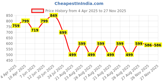 myntra.com BIG BIRD FOOTWEAR Open Toe Platform Heel big bird footwear Price History Graph from 4 Apr 2025 to 26 Nov 2025