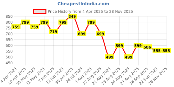 myntra.com BIG BIRD FOOTWEAR Open Toe Platform Heel big bird footwear Price History Graph from 4 Apr 2025 to 27 Nov 2025