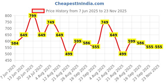 myntra.com BIG BIRD FOOTWEAR PU Block Heels big bird footwear Price History Graph from 7 Jun 2025 to 22 Nov 2025