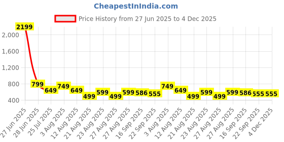myntra.com BIG BIRD FOOTWEAR PU Block Sandals with Buckles big bird footwear Price History Graph from 27 Jun 2025 to 4 Dec 2025