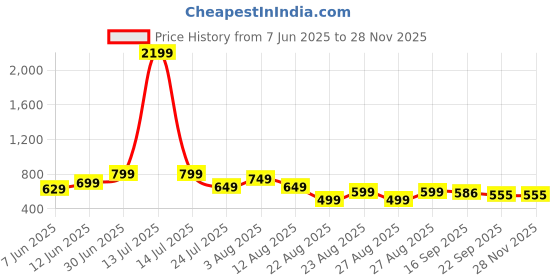 myntra.com BIG BIRD FOOTWEAR PU Wedge with big bird footwear Price History Graph from 7 Jun 2025 to 27 Nov 2025