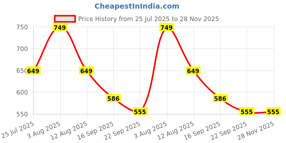 myntra.com BIG BIRD FOOTWEAR PU Women Embellished Wedge Heel Sandals with Buckles big bird footwear Price History Graph from 25 Jul 2025 to 27 Nov 2025