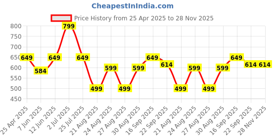 myntra.com BIG BIRD FOOTWEAR Women Colourblocked Open Toe Flats big bird footwear Price History Graph from 25 Apr 2025 to 28 Nov 2025