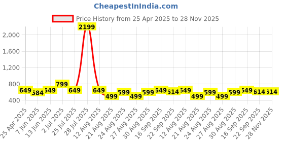 myntra.com BIG BIRD FOOTWEAR Women Colourblocked Open Toe Flats big bird footwear Price History Graph from 25 Apr 2025 to 28 Nov 2025