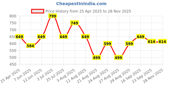 myntra.com BIG BIRD FOOTWEAR Women Colourblocked Open Toe Flats big bird footwear Price History Graph from 25 Apr 2025 to 28 Nov 2025