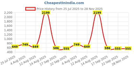 myntra.com BIG BIRD FOOTWEAR Women Embellished Open Toe Wedge Heels Sandals big bird footwear Price History Graph from 25 Jul 2025 to 28 Nov 2025