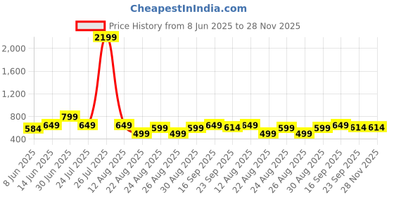 myntra.com BIG BIRD FOOTWEAR Women No Back Strap Open Toe Flats big bird footwear Price History Graph from 8 Jun 2025 to 28 Nov 2025