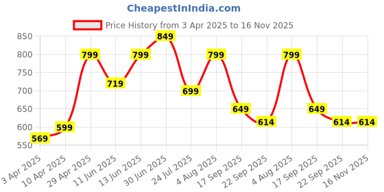 myntra.com BIG BIRD FOOTWEAR Women Open Toe Flats big bird footwear Price History Graph from 3 Apr 2025 to 16 Nov 2025