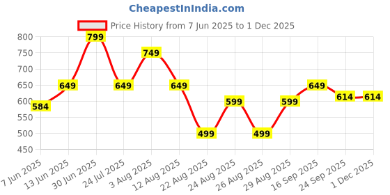 myntra.com BIG BIRD FOOTWEAR Women Open Toe Flats big bird footwear Price History Graph from 7 Jun 2025 to 29 Nov 2025