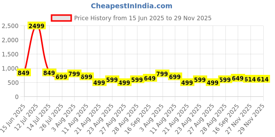 myntra.com BIG BIRD FOOTWEAR Women Open Toe Flats big bird footwear Price History Graph from 15 Jun 2025 to 27 Nov 2025