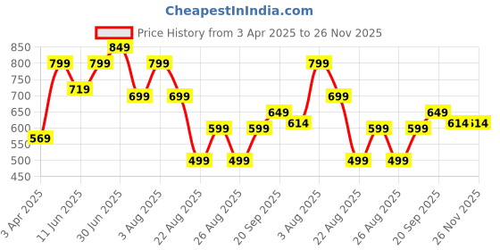 myntra.com BIG BIRD FOOTWEAR Women Open Toe Flats With Bows big bird footwear Price History Graph from 3 Apr 2025 to 25 Nov 2025