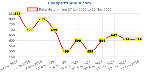 myntra.com BIG BIRD FOOTWEAR Women Open Toe Flats with Laser Cuts big bird footwear Price History Graph from 27 Jun 2025 to 12 Nov 2025