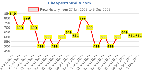 myntra.com BIG BIRD FOOTWEAR Women Open Toe Flats With Laser Cuts big bird footwear Price History Graph from 27 Jun 2025 to 5 Dec 2025