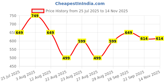 myntra.com BIG BIRD FOOTWEAR Women Open Toe Flats With Laser Cuts big bird footwear Price History Graph from 25 Jul 2025 to 13 Nov 2025