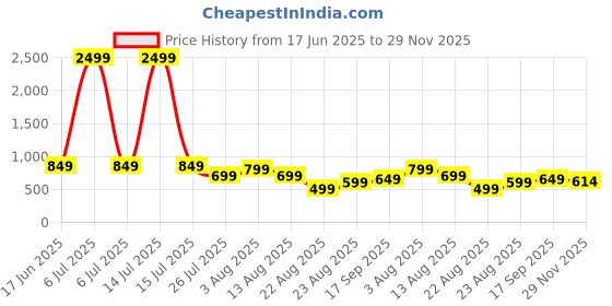 myntra.com BIG BIRD FOOTWEAR Women Printed Open Toe Flats big bird footwear Price History Graph from 17 Jun 2025 to 29 Nov 2025