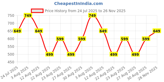 myntra.com BIG BIRD FOOTWEAR Women Slip-On T-Strap Flats big bird footwear Price History Graph from 24 Jul 2025 to 26 Nov 2025