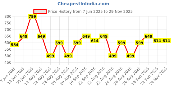 myntra.com BIG BIRD FOOTWEAR Women Slip-On Textured Open Toe Flats big bird footwear Price History Graph from 7 Jun 2025 to 28 Nov 2025