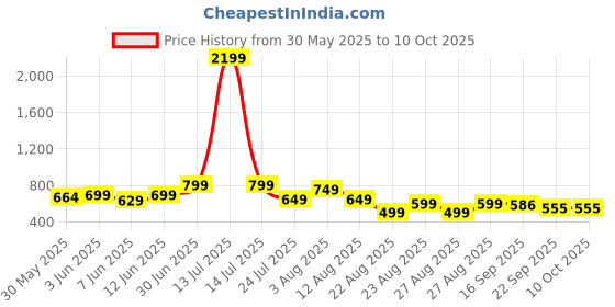 myntra.com BIG BIRD FOOTWEAR Women Solid Regular Open- Toe Block Heels Sandals big bird footwear Price History Graph from 30 May 2025 to 9 Oct 2025