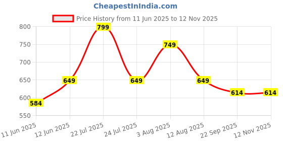 myntra.com BIG BIRD FOOTWEAR Women Solid T-Strap Flats big bird footwear Price History Graph from 11 Jun 2025 to 12 Nov 2025