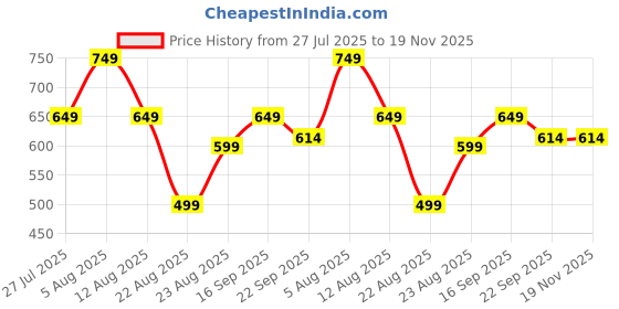 myntra.com BIG BIRD FOOTWEAR Women T-Strap Flats big bird footwear Price History Graph from 27 Jul 2025 to 18 Nov 2025