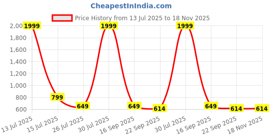 myntra.com BIG BIRD FOOTWEAR Women T-Strap Flats big bird footwear Price History Graph from 13 Jul 2025 to 18 Nov 2025