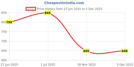 myntra.com BIG BIRD FOOTWEAR Women T-Strap Flats big bird footwear Price History Graph from 27 Jun 2025 to 4 Dec 2025