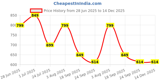 myntra.com BIG BIRD FOOTWEAR Women T-Strap Flats big bird footwear Price History Graph from 28 Jun 2025 to 14 Dec 2025