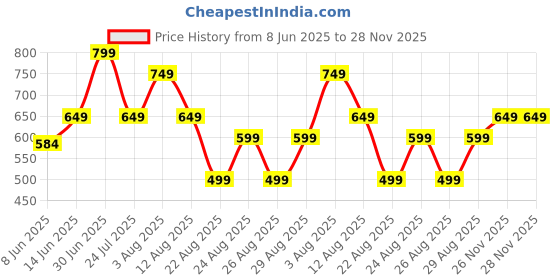 myntra.com BIG BIRD FOOTWEAR Women Textured T-Strap Open Toe Flats big bird footwear Price History Graph from 8 Jun 2025 to 27 Nov 2025