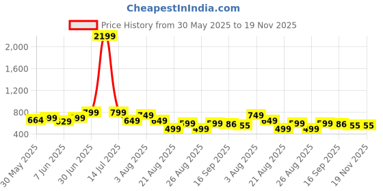 myntra.com BIG BIRD FOOTWEAR Women Woven Design PU Regular Block Mules With Ethnic - Embellished big bird footwear Price History Graph from 30 May 2025 to 19 Nov 2025