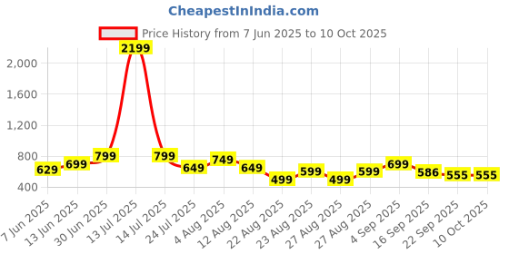 myntra.com BIG BIRD FOOTWEAR Woven Design Block Heel Sandals big bird footwear Price History Graph from 7 Jun 2025 to 10 Oct 2025