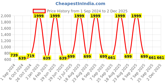myntra.com BIG BIRD Open Toe Heel Sandals big bird Price History Graph from 1 Sep 2024 to 2 Dec 2025