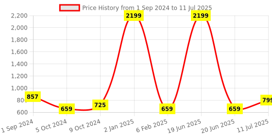 myntra.com BIG BIRD Party Block Mules big bird Price History Graph from 1 Sep 2024 to 11 Jul 2025
