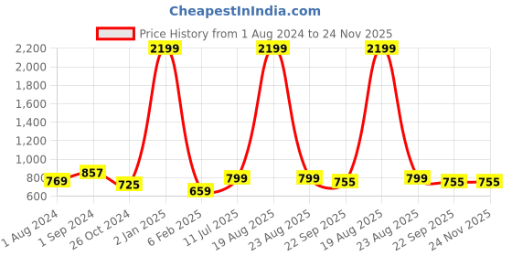 myntra.com BIG BIRD Party Block Mules with Bows big bird Price History Graph from 1 Aug 2024 to 24 Nov 2025