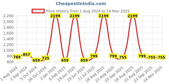 myntra.com BIG BIRD Party Wedge Mules big bird Price History Graph from 1 Aug 2024 to 24 Nov 2025