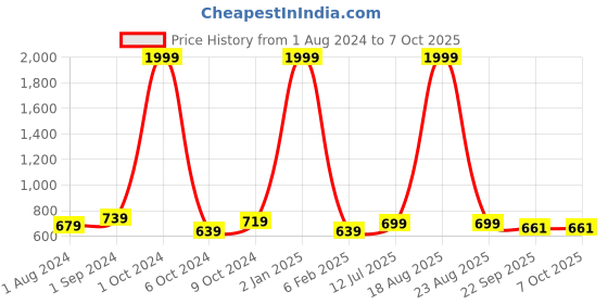 myntra.com BIG BIRD Party Wedge Peep Toes big bird Price History Graph from 1 Aug 2024 to 7 Oct 2025