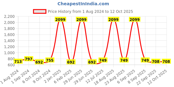 myntra.com BIG BIRD Party Wedge Pumps with Bows big bird Price History Graph from 1 Aug 2024 to 11 Oct 2025