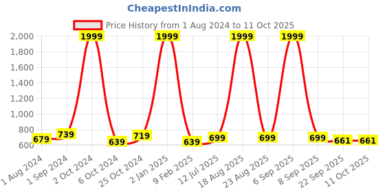 myntra.com BIG BIRD Party Wedge Sandals with Bows big bird Price History Graph from 1 Aug 2024 to 10 Oct 2025