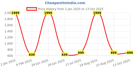 myntra.com BIG BIRD Party Wedge with Buckles Heels Sandals big bird Price History Graph from 2 Jan 2025 to 12 Oct 2025