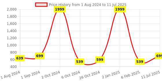 myntra.com BIG BIRD Printed Block Pumps with Bows big bird Price History Graph from 1 Aug 2024 to 11 Jul 2025