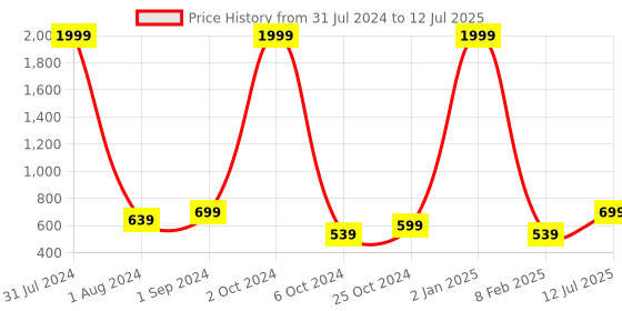 myntra.com BIG BIRD Printed Slim Heeled with Bows big bird Price History Graph from 31 Jul 2024 to 12 Jul 2025