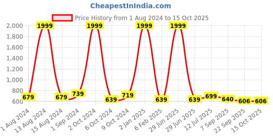 myntra.com BIG BIRD Printed Stiletto Pumps big bird Price History Graph from 1 Aug 2024 to 14 Oct 2025