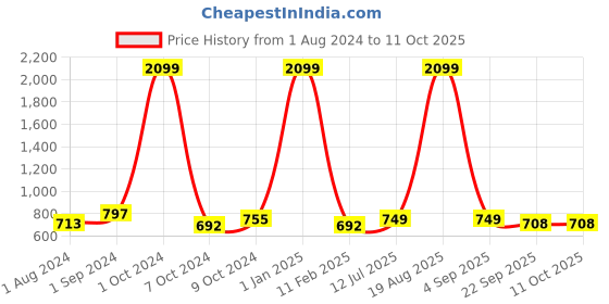 myntra.com BIG BIRD Printed Velvet Party Wedge Sandals with Laser Cuts big bird Price History Graph from 1 Aug 2024 to 10 Oct 2025